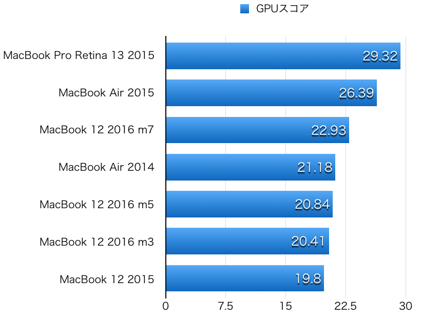 MacBook-12-2016-hikaku-GPU-3.png