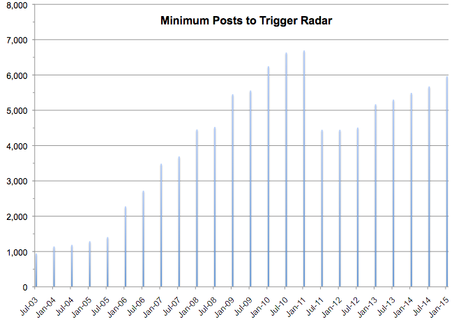 Minimum-Posts-to-Trigger-Radar.png