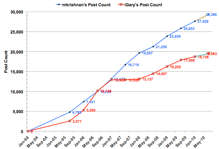 mkrishnan-igary-post-count.png