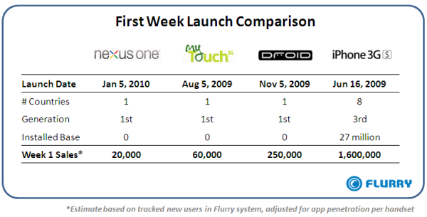 NexusOne_FirstWeekSalesComparison_Table-resized-600.png