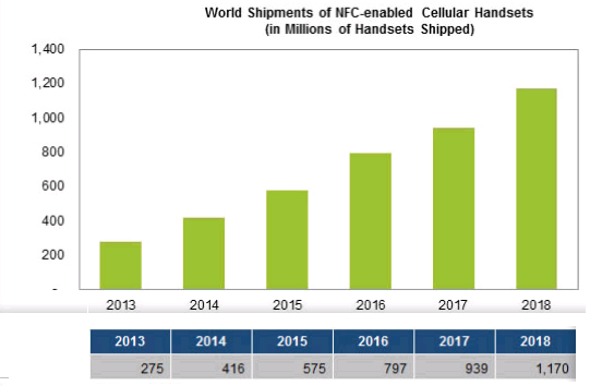 nfc_devices_shipped.png
