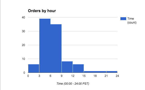 orders by hour.png