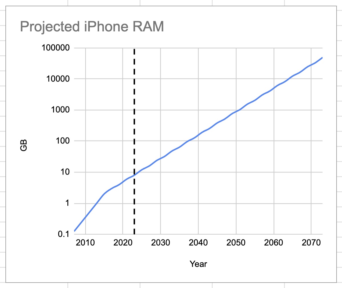 projected iPhone RAM.jpg