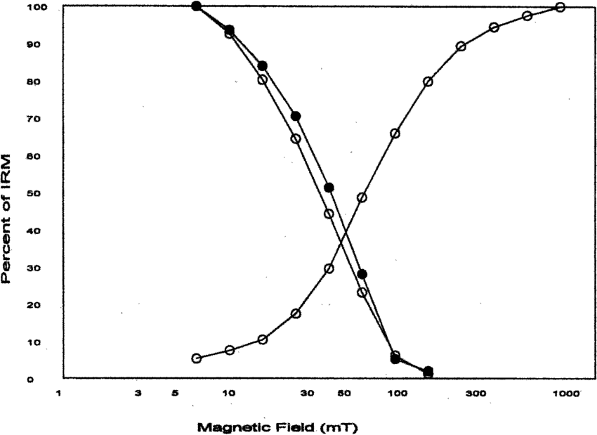RM-acquisition-ascending-curve-on-right-and-Lowrie-Fuller-test-two-descending-curves.png