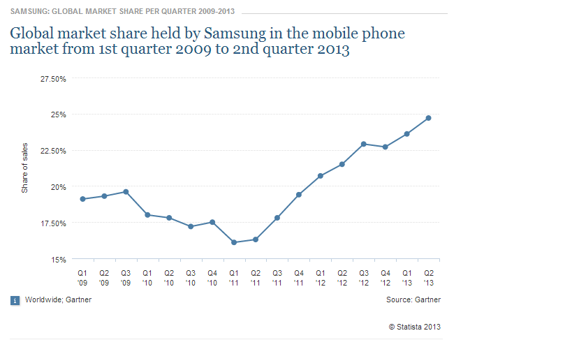 samsung global market share.png