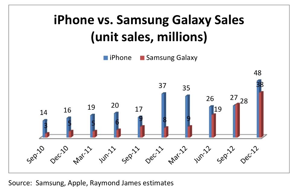 samsung vs iphone by quarter.jpg