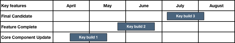 Snow Leopard build roadmap.gif