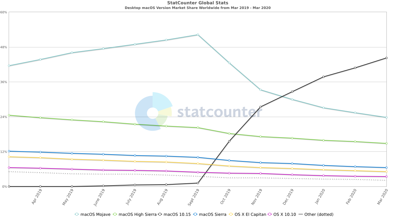 StatCounter-macos_version-ww-monthly-201903-202003.png
