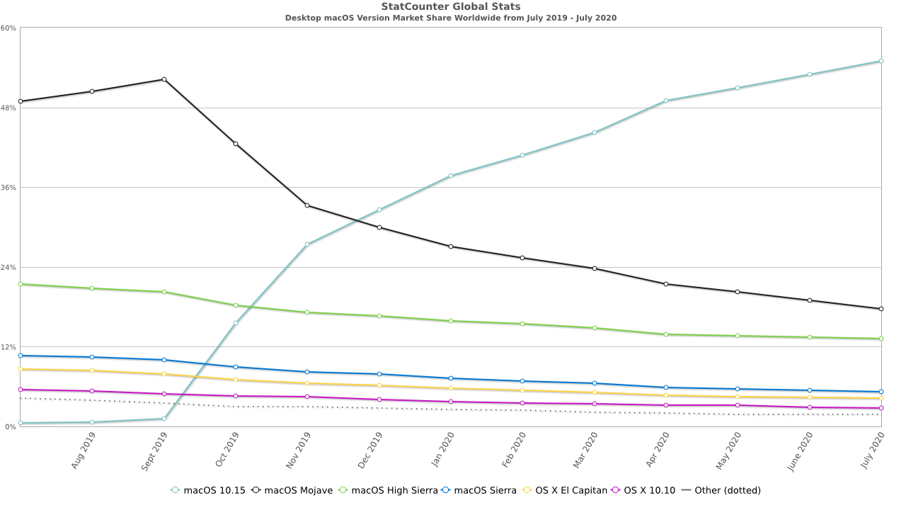 StatCounter-macos_version-ww-monthly-201907-202007.png