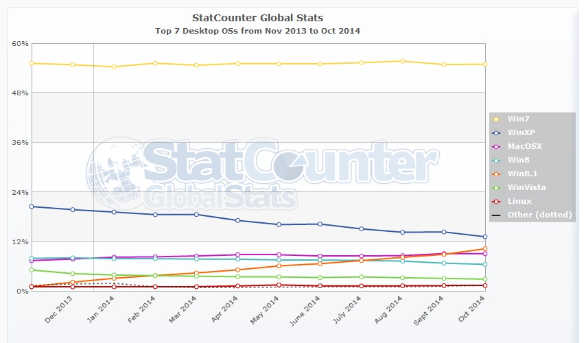 StatCounter-os-ww-monthly-201311-201410.jpg