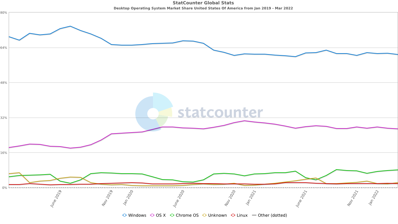 StatCounter-os_combined-US-monthly-201901-202203.png