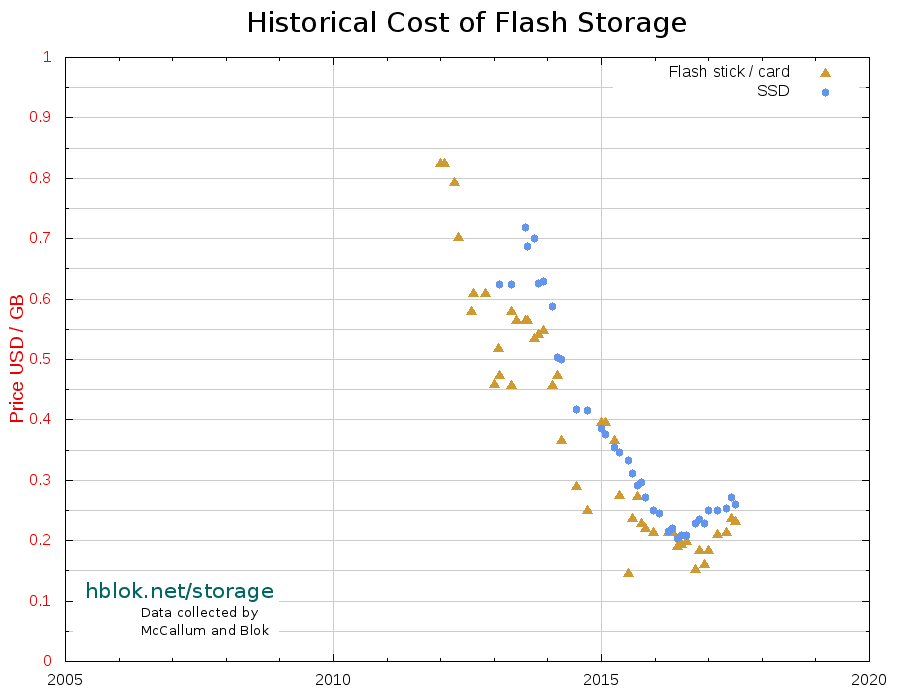 storage_memory_prices_linear_ssd_2005-2017-12_hblok.net_.png