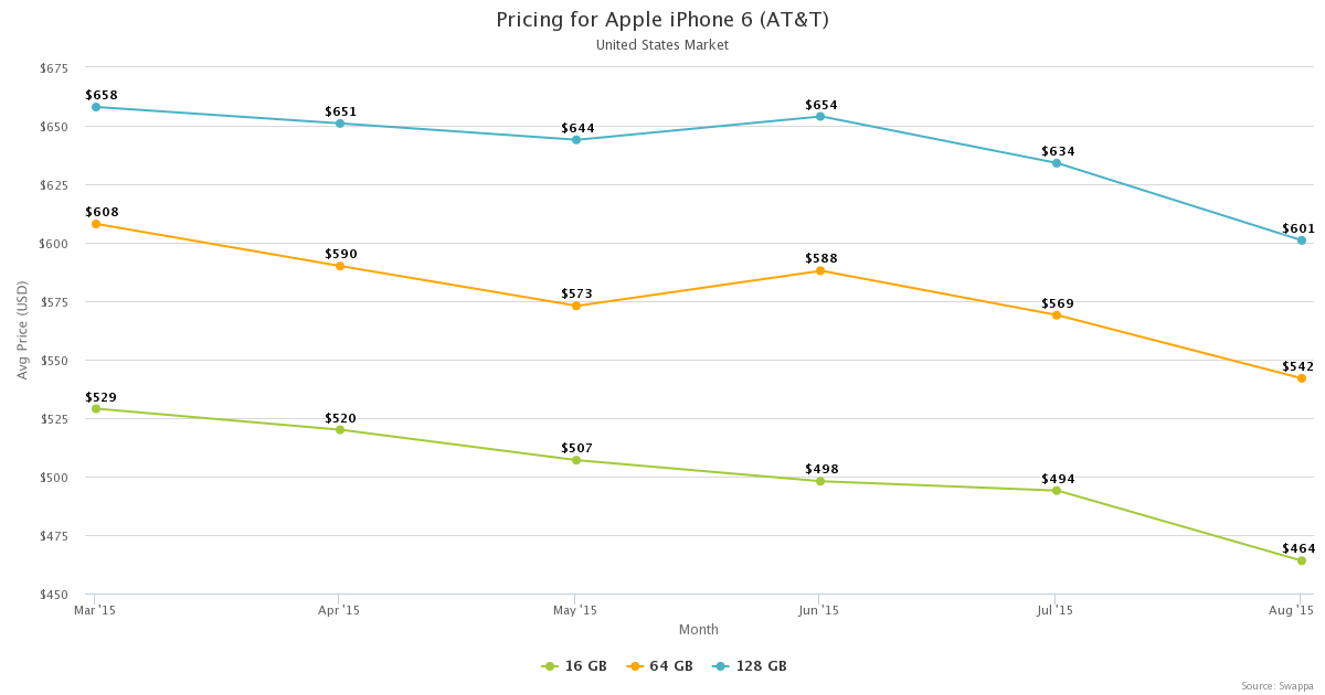 swappa-pricing-apple-iphone-6-att-us.png