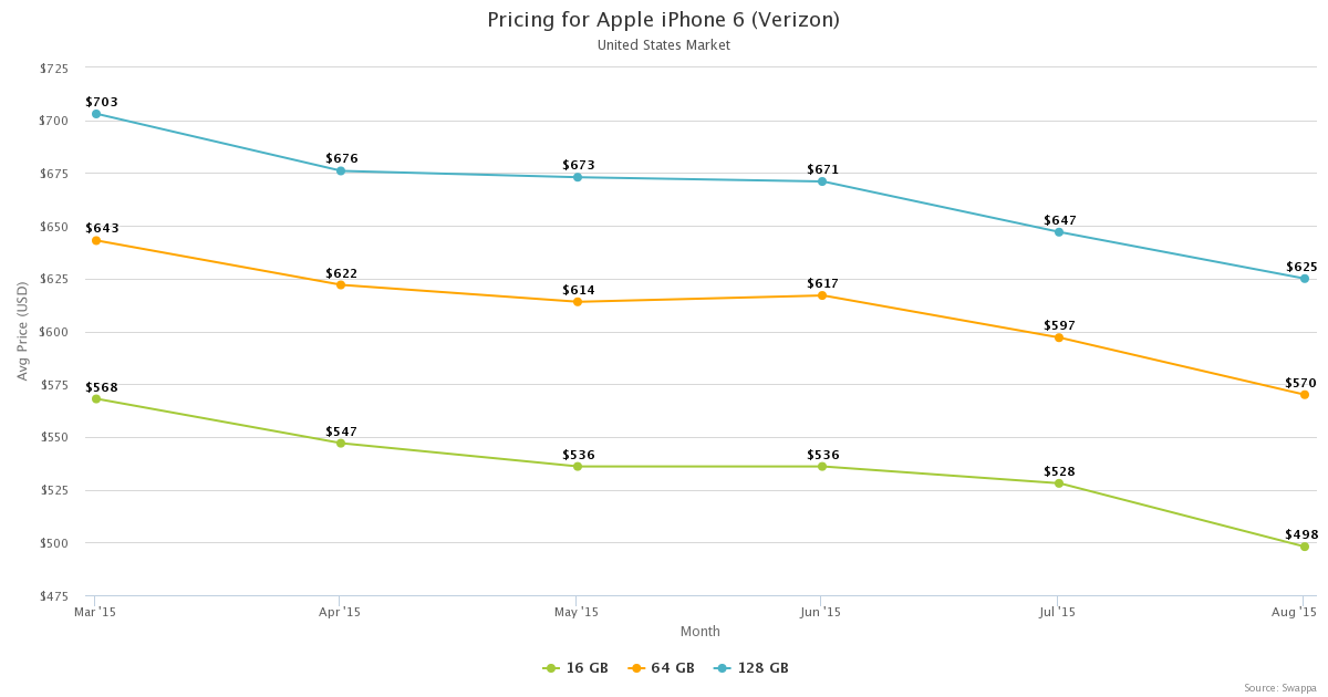 swappa-pricing-apple-iphone-6-verizon-us.png