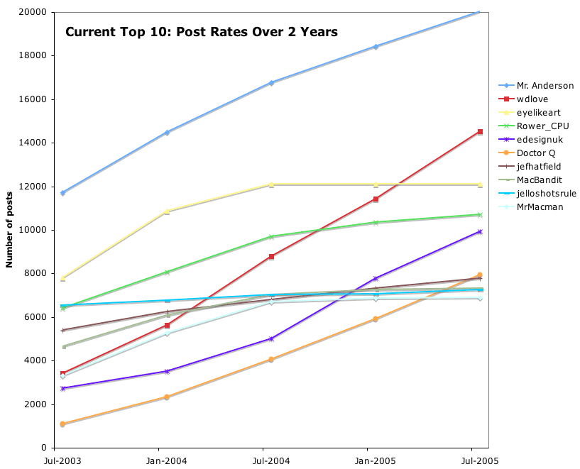 Top-10-Post-Rates.png