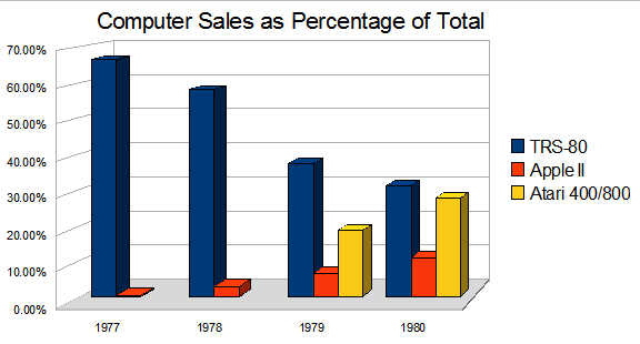 trs80_sales_percentage.png