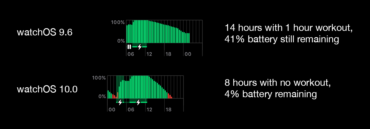 watchOS 10 battery life.png