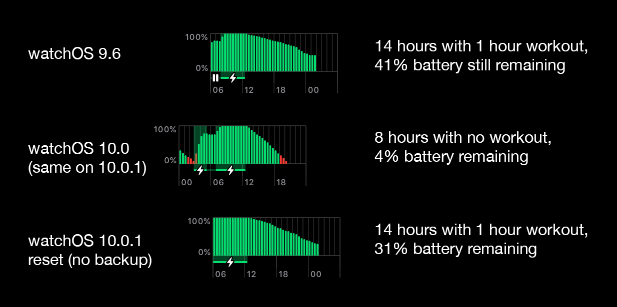 watchOS 10 battery life update.png