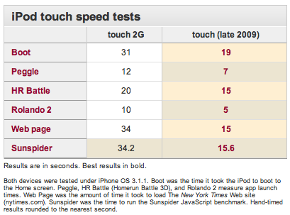 160605-ipod_touch_speed_tests.png