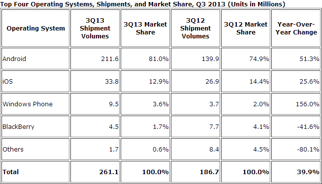 idc_smartphone_os_q3_2013.png