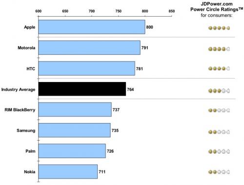 134029-jd_power_2010_iphone_chart_500.jpg