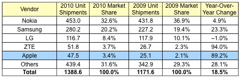 101418-idc_2010_phones.jpg