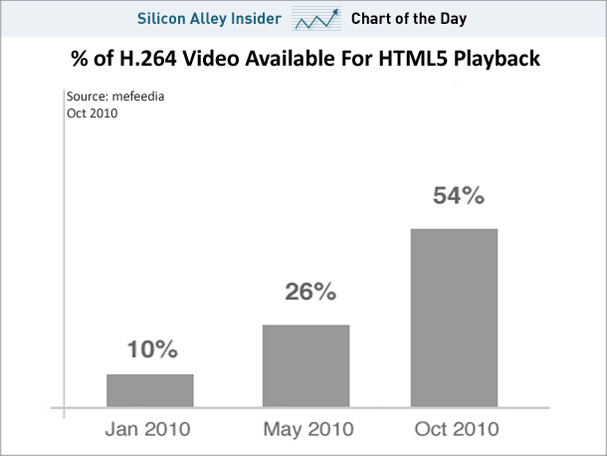 chart-of-the-day-h264-oct-2010.jpg