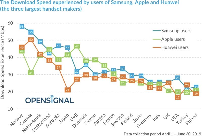 downloadspeedsopensignal-800x537.jpg