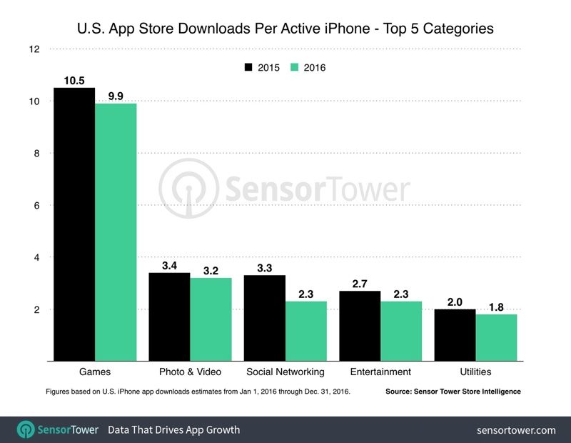 sensortowerappdownloadsaverage-800x620.jpg