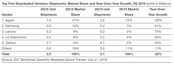 IDC-smartwatch-sales-Q2-2016.jpg