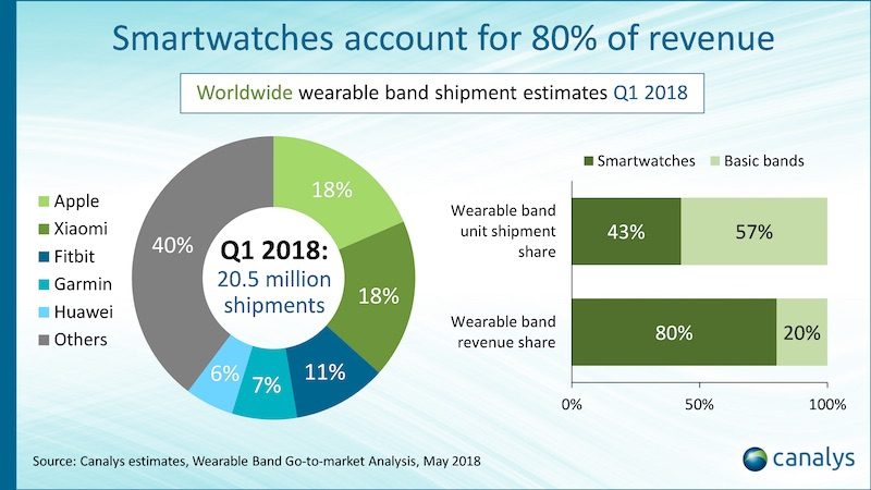canalys-apple-watch-q1-calendar-2018-800x450.jpg