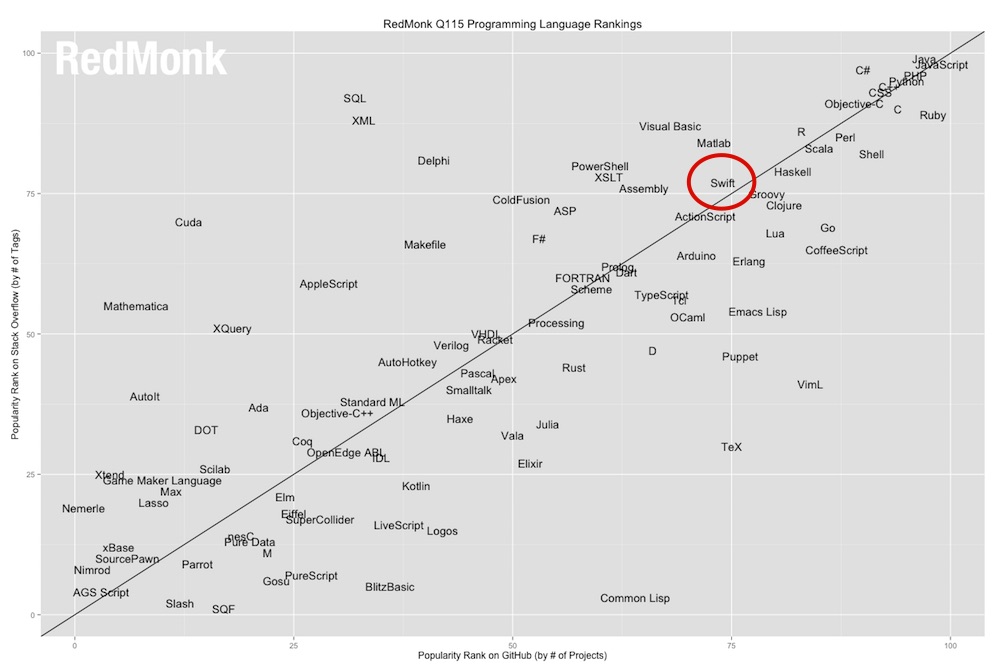 redmonk_languages_1q15.jpg