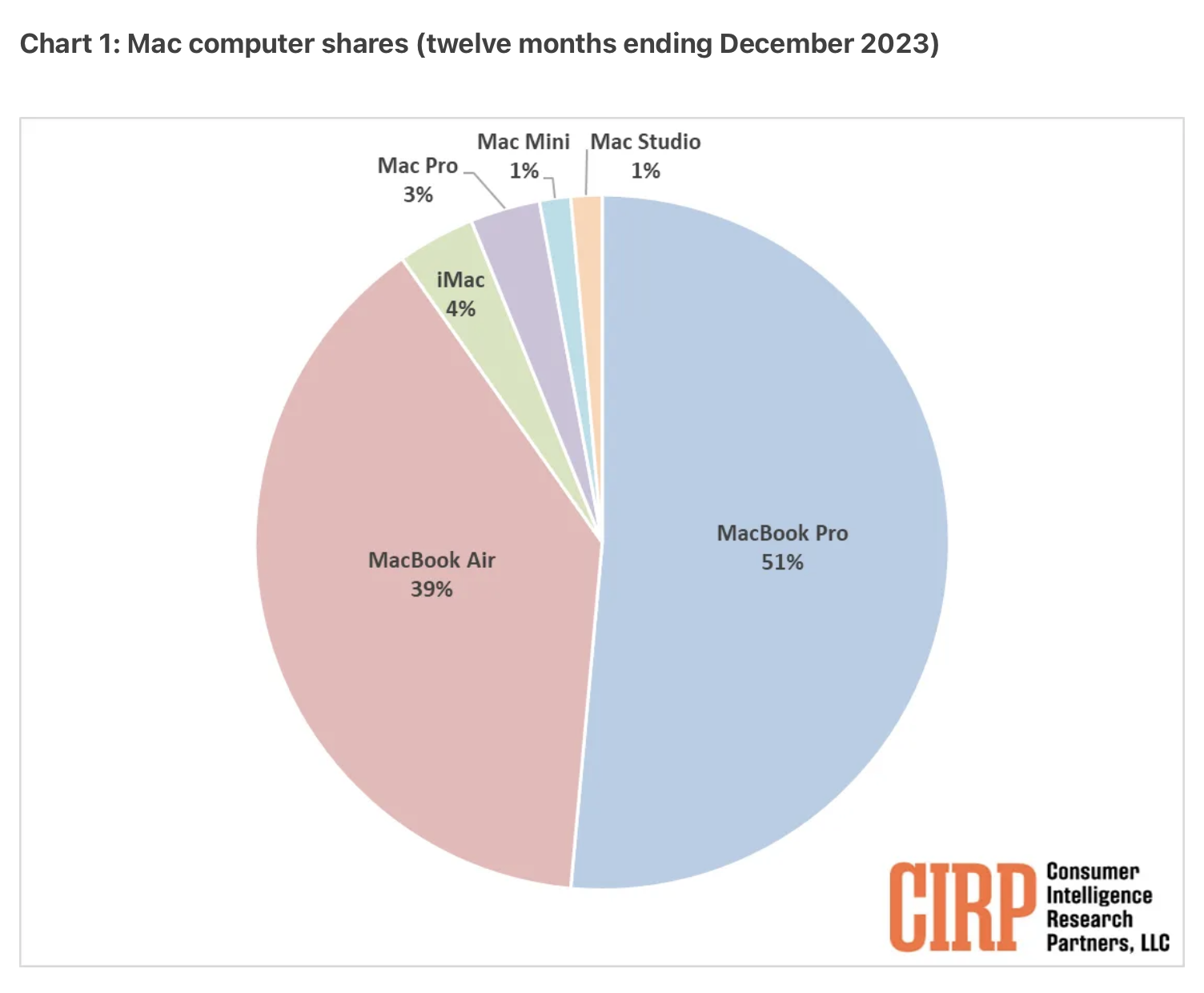 most-popular-mac-in-us.png