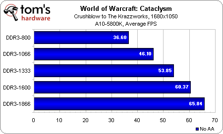 mem%20wow%20average.png