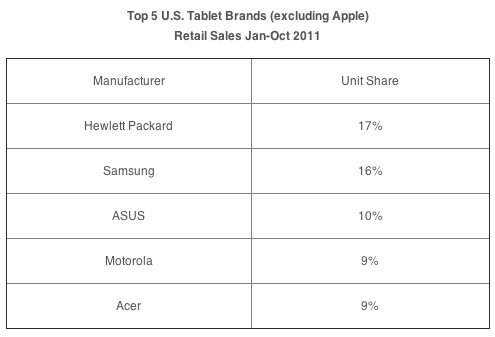 npd_oct11_tablet_sales.jpg