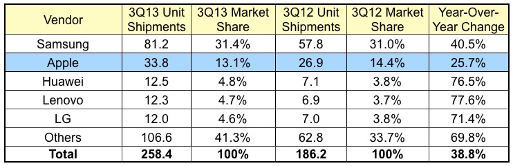 idc_3Q13_smartphones.jpg