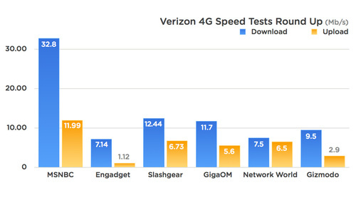 500x_verizon4g-test-1.jpg