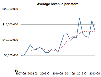 revenueperstore.png