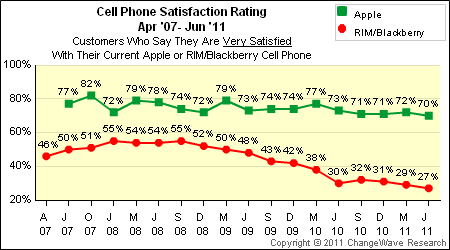 9apple_vs_rim_satisfaction.gif