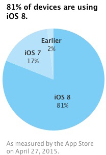 iOS-8-Adoption-April-27-20151.jpg