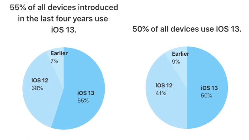 ios-13-adoption-800x450.png