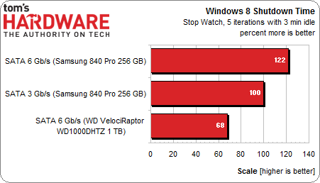 realworld_Win7_shutdown_time_percent.png