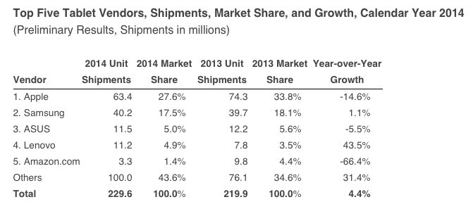 Tablets-IDC-Q4-2014.png