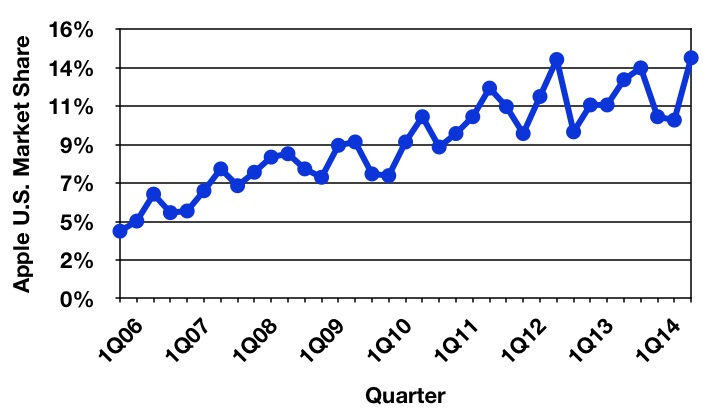 gartner_3Q14_us_trend.jpg