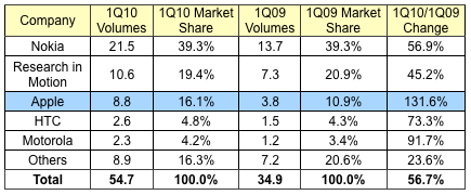 095243-idc_1Q10_smartphones.png