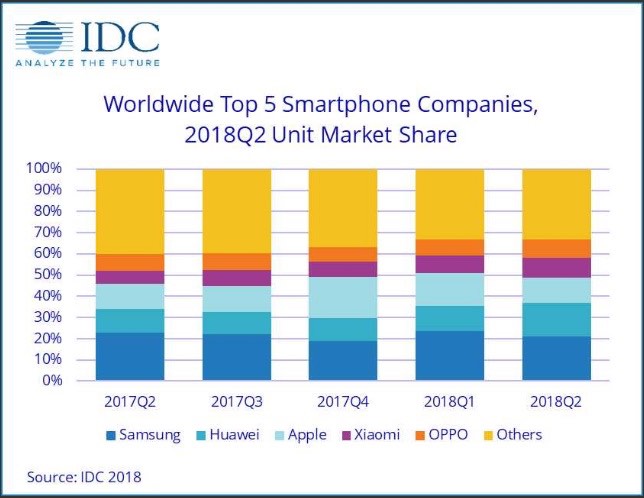 idctopsmartphonecompaniesmarketshare.jpg