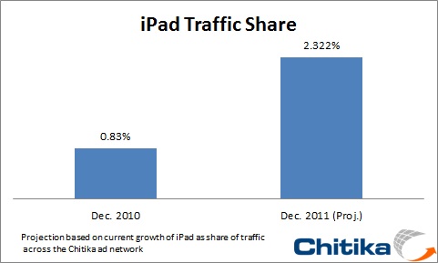 121314-chitika_ipad_traffic.jpg