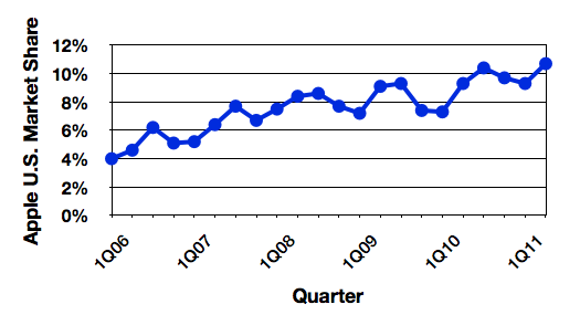 gartner_2Q11_us_trend.png