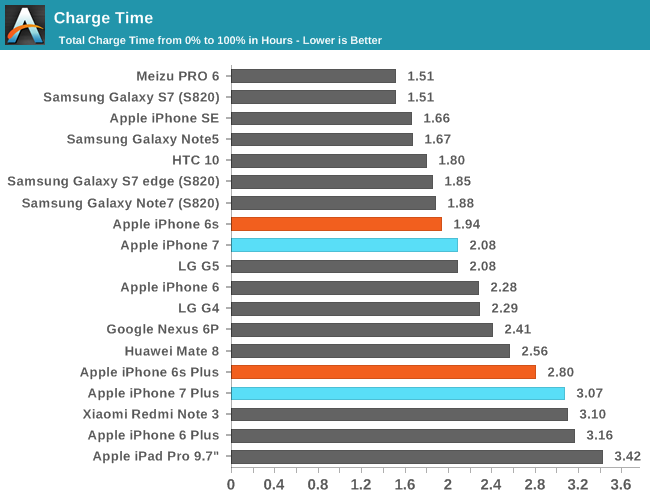 Iphone 7 Battery Life Compared To Iphone Se Macrumors Forums