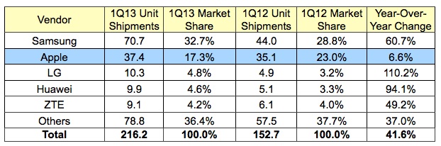 idc_1Q13_smartphones.jpg
